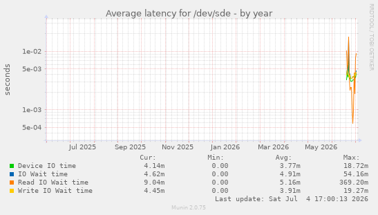 Average latency for /dev/sde