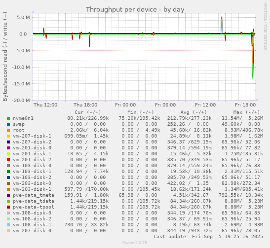 Throughput per device