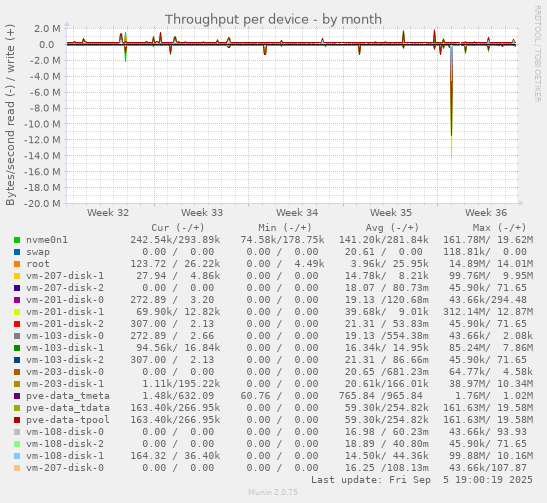 Throughput per device