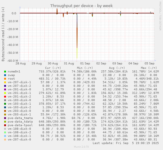 Throughput per device