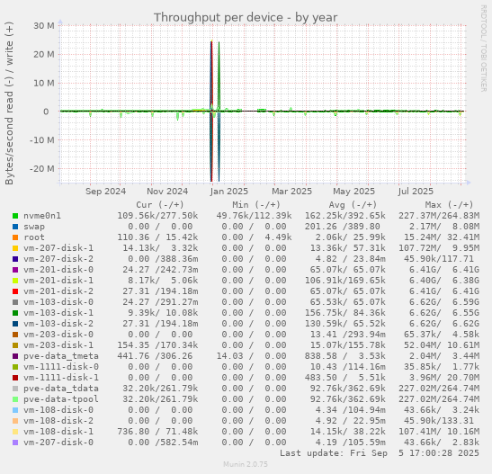 Throughput per device