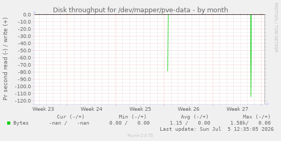 Disk throughput for /dev/mapper/pve-data