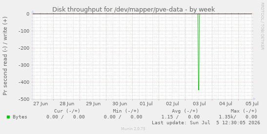 Disk throughput for /dev/mapper/pve-data