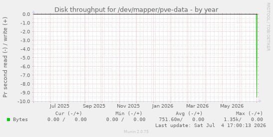Disk throughput for /dev/mapper/pve-data