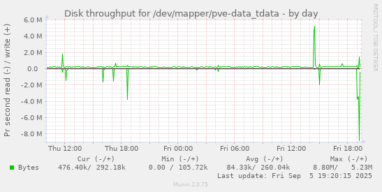 Disk throughput for /dev/mapper/pve-data_tdata