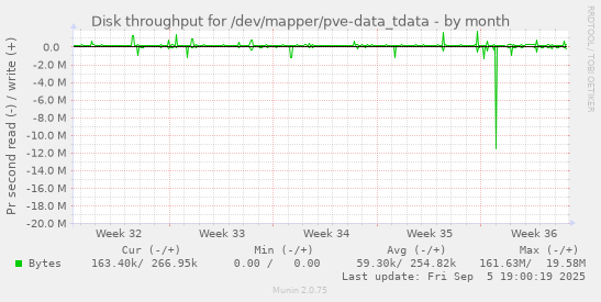 Disk throughput for /dev/mapper/pve-data_tdata
