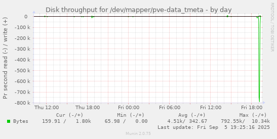Disk throughput for /dev/mapper/pve-data_tmeta