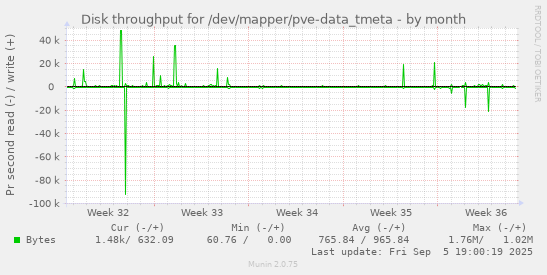 Disk throughput for /dev/mapper/pve-data_tmeta