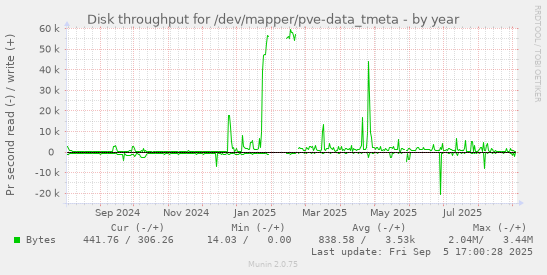 Disk throughput for /dev/mapper/pve-data_tmeta
