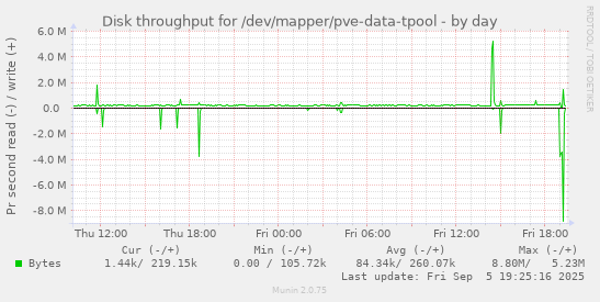 Disk throughput for /dev/mapper/pve-data-tpool