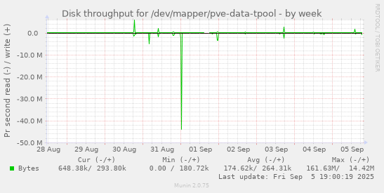 Disk throughput for /dev/mapper/pve-data-tpool