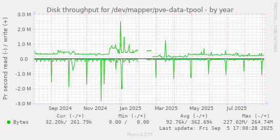 Disk throughput for /dev/mapper/pve-data-tpool