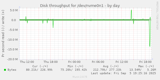 Disk throughput for /dev/nvme0n1