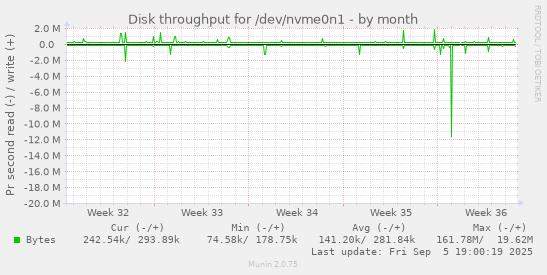 Disk throughput for /dev/nvme0n1