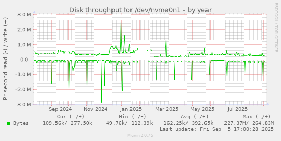 Disk throughput for /dev/nvme0n1