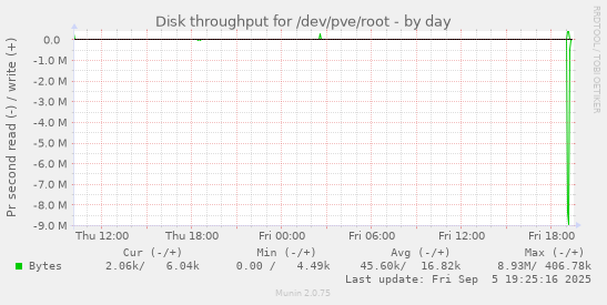 Disk throughput for /dev/pve/root