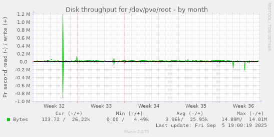 Disk throughput for /dev/pve/root