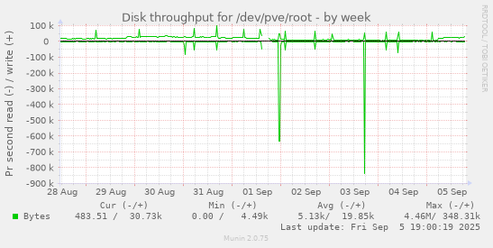 Disk throughput for /dev/pve/root