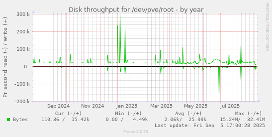 Disk throughput for /dev/pve/root