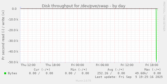 Disk throughput for /dev/pve/swap