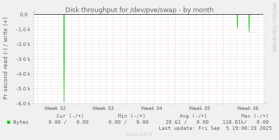 Disk throughput for /dev/pve/swap
