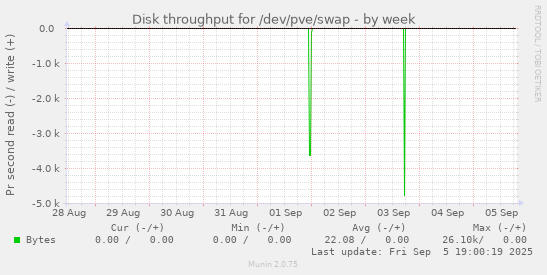 Disk throughput for /dev/pve/swap