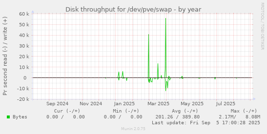 Disk throughput for /dev/pve/swap