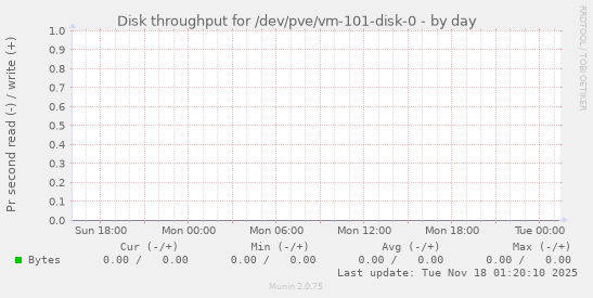 Disk throughput for /dev/pve/vm-101-disk-0