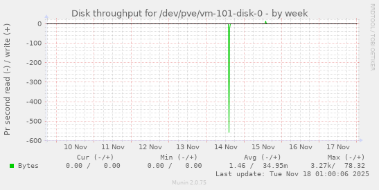 Disk throughput for /dev/pve/vm-101-disk-0