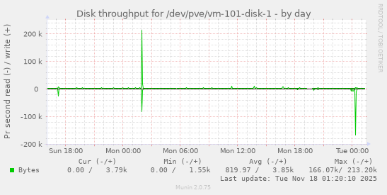 Disk throughput for /dev/pve/vm-101-disk-1