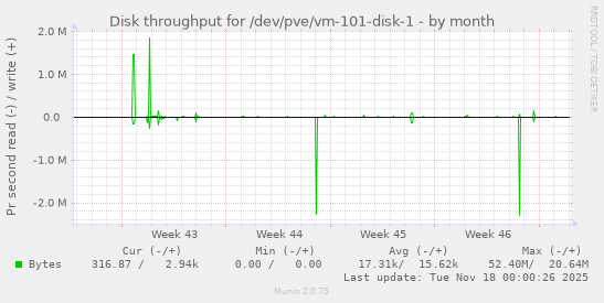 Disk throughput for /dev/pve/vm-101-disk-1