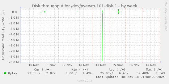 Disk throughput for /dev/pve/vm-101-disk-1