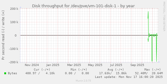 Disk throughput for /dev/pve/vm-101-disk-1