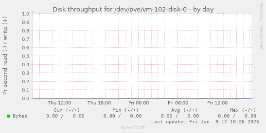 Disk throughput for /dev/pve/vm-102-disk-0