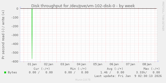 Disk throughput for /dev/pve/vm-102-disk-0