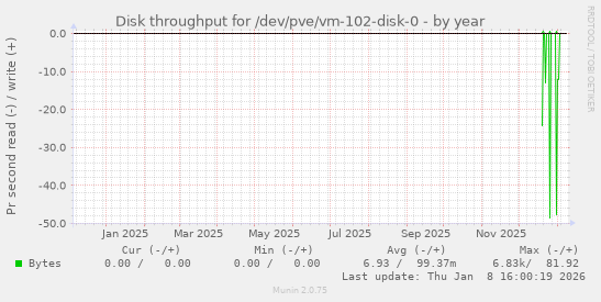 Disk throughput for /dev/pve/vm-102-disk-0