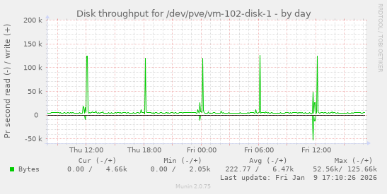 Disk throughput for /dev/pve/vm-102-disk-1