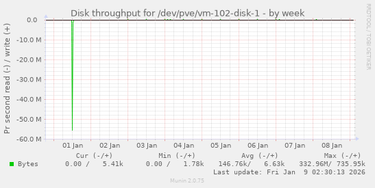 Disk throughput for /dev/pve/vm-102-disk-1