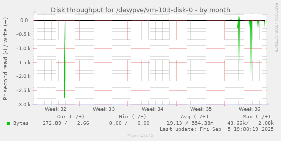 Disk throughput for /dev/pve/vm-103-disk-0