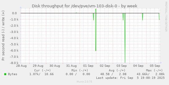 Disk throughput for /dev/pve/vm-103-disk-0