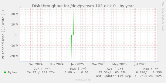 Disk throughput for /dev/pve/vm-103-disk-0