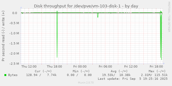 Disk throughput for /dev/pve/vm-103-disk-1