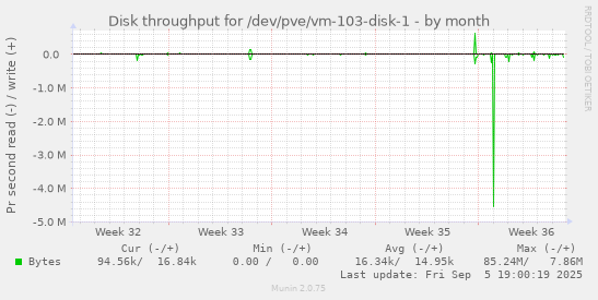 Disk throughput for /dev/pve/vm-103-disk-1