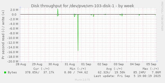 Disk throughput for /dev/pve/vm-103-disk-1