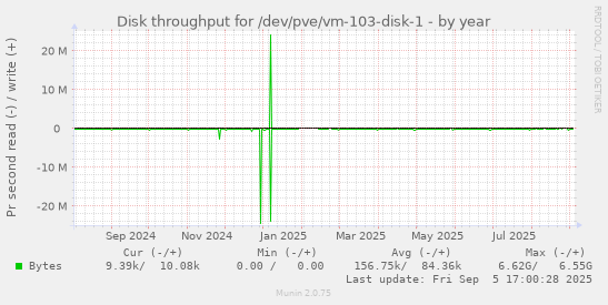 Disk throughput for /dev/pve/vm-103-disk-1