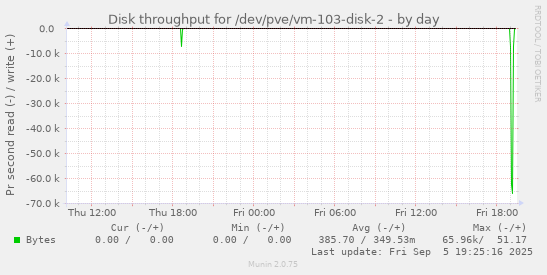 Disk throughput for /dev/pve/vm-103-disk-2