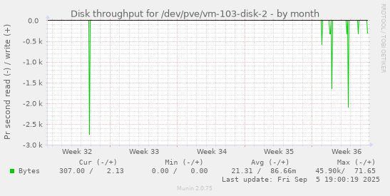 Disk throughput for /dev/pve/vm-103-disk-2