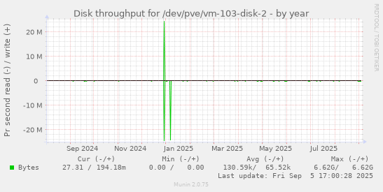 Disk throughput for /dev/pve/vm-103-disk-2