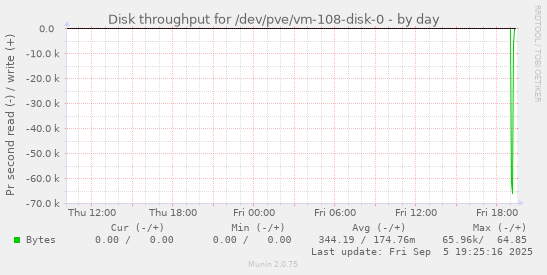 Disk throughput for /dev/pve/vm-108-disk-0