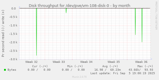 Disk throughput for /dev/pve/vm-108-disk-0